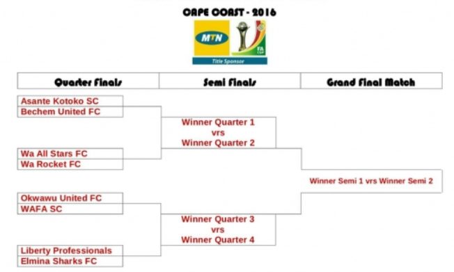 2016 MTN FA Cup "Road to the Final"