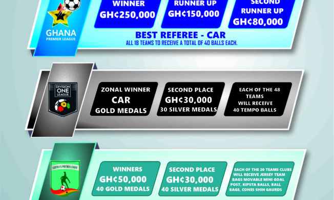 GFA reveals Prize money for Premier League winner and Runners up