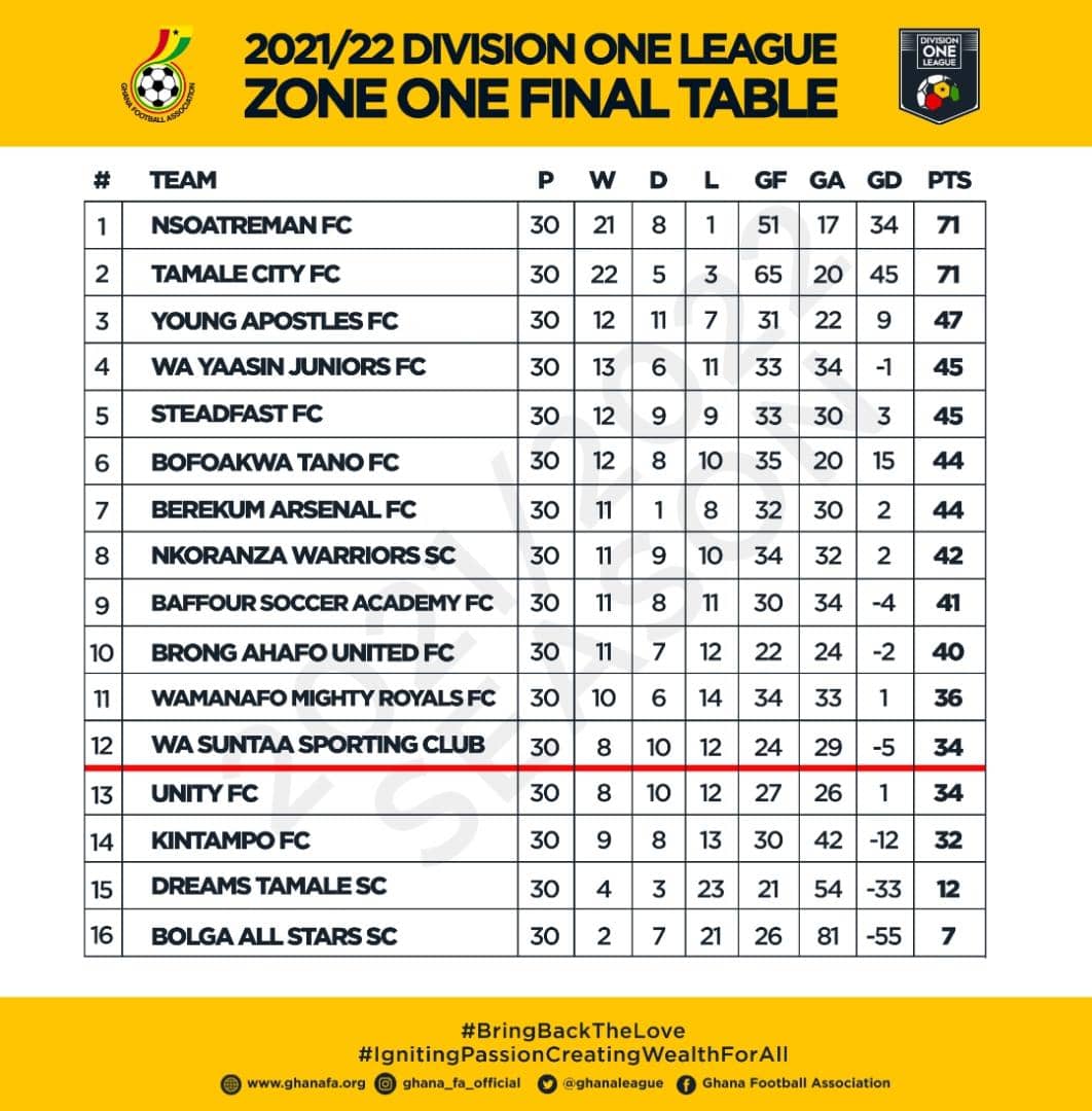2021/22 Division One League: Final Table for Zone One