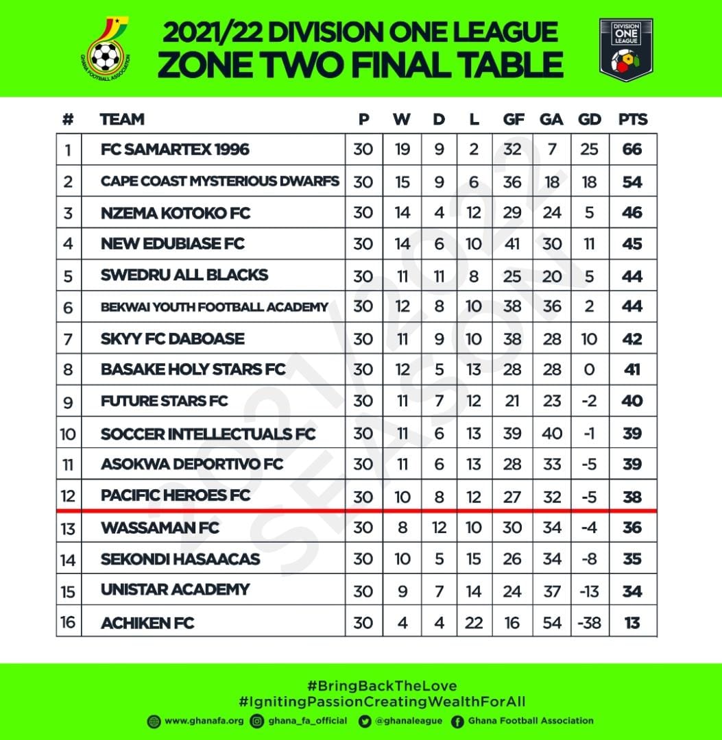 2021/22 Division One League: Final table for Zone Two