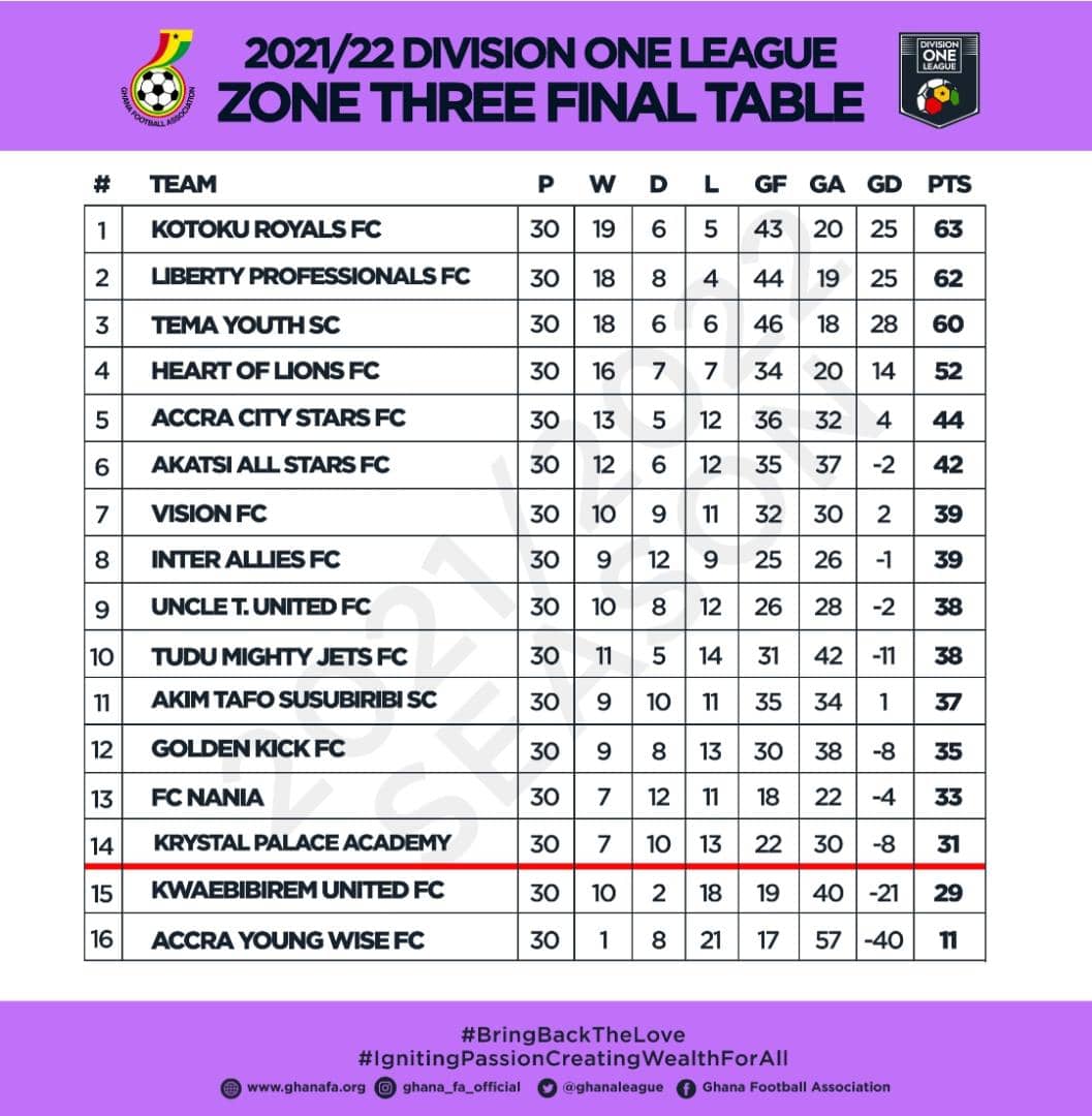2021/22 Division One League: Final table for Zone Three