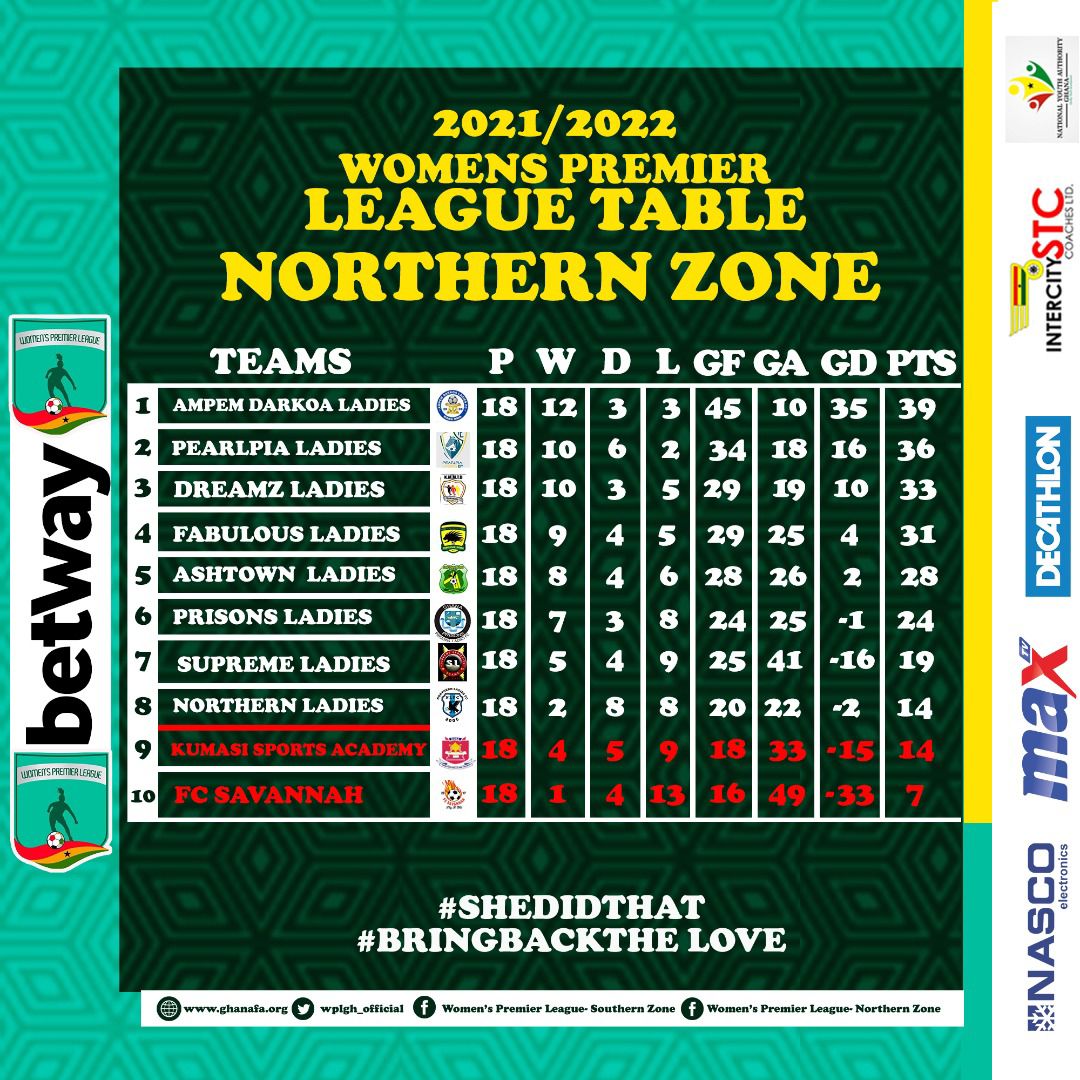 Women's super deals league table