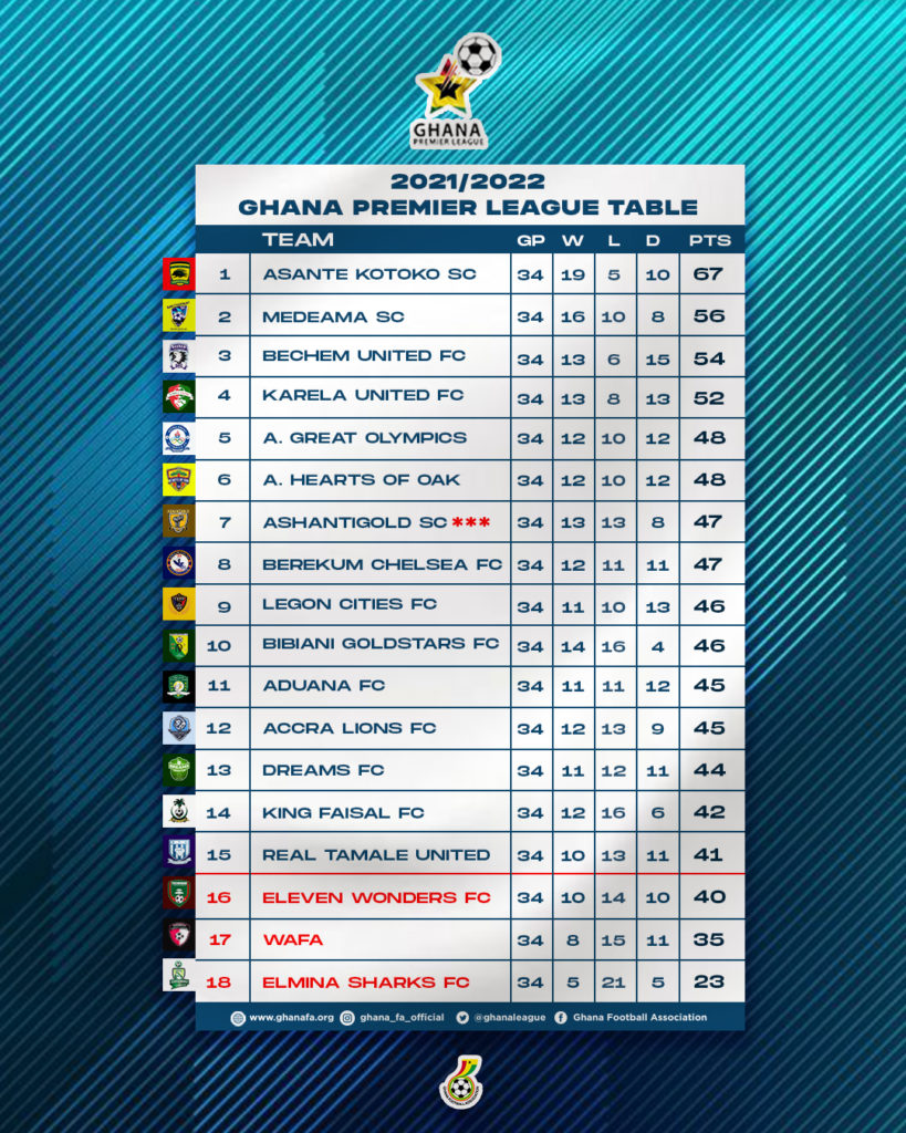 Premier League table 2021/22: Latest standings, fixtures, results