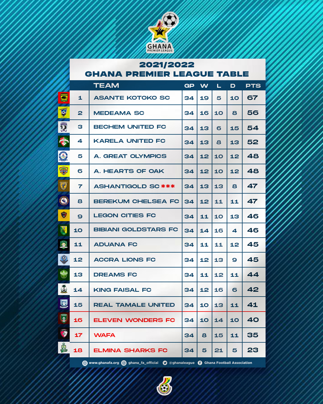 Premiership on sale football table