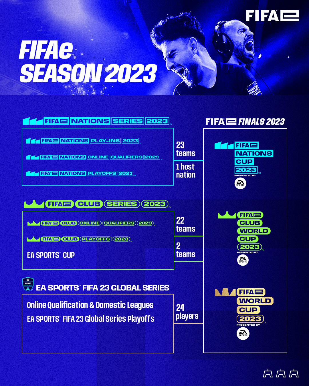 FIFA 23 Clubs And Leagues: Partnership With Serie B…