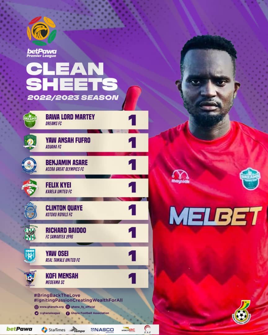 Eight Clean Sheets recorded on opening weekend of betPawa Premier League