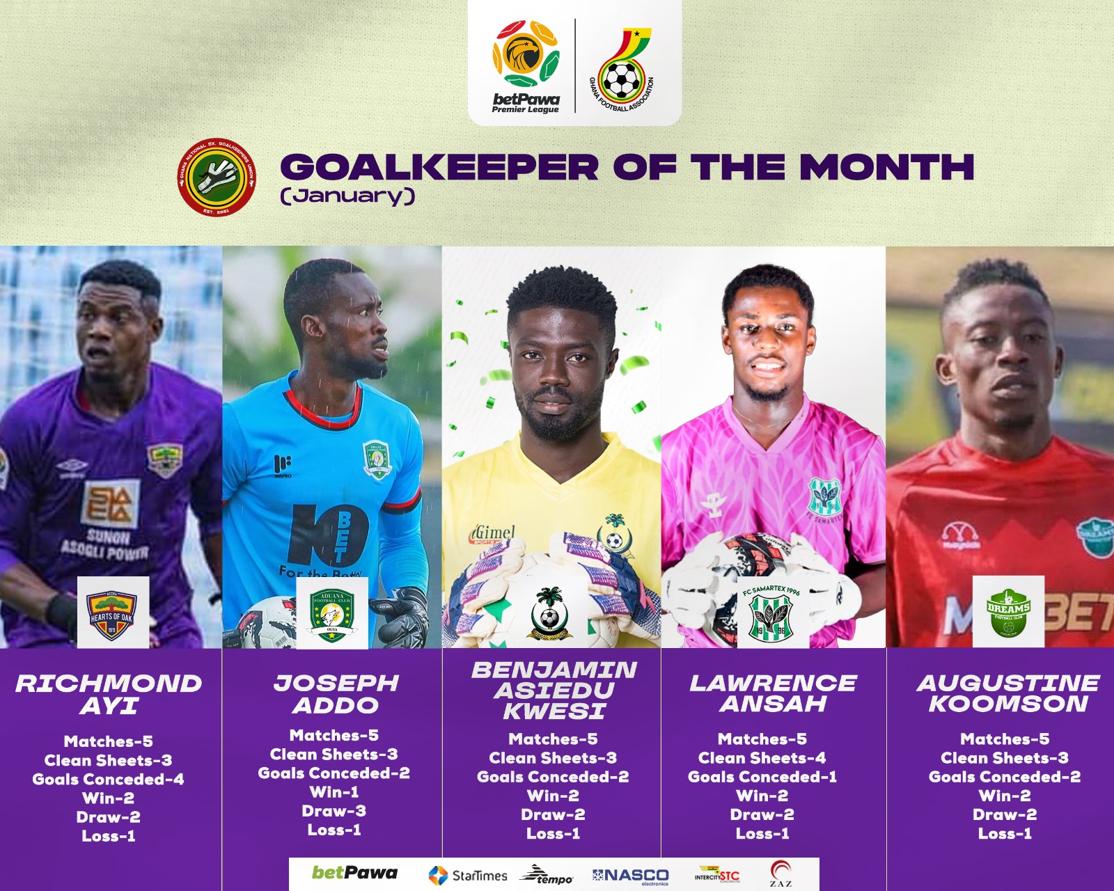 Five Nominees announced for Goalkeeper of the Month award