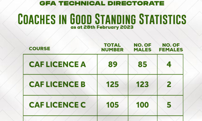 Statistics on CAF Licensed Coaches in Ghana