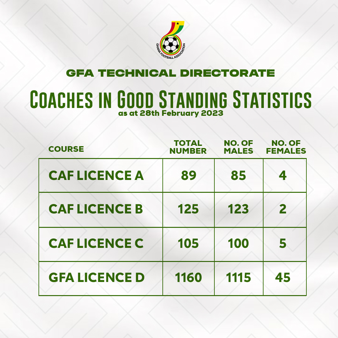 Statistics on CAF Licensed Coaches in Ghana