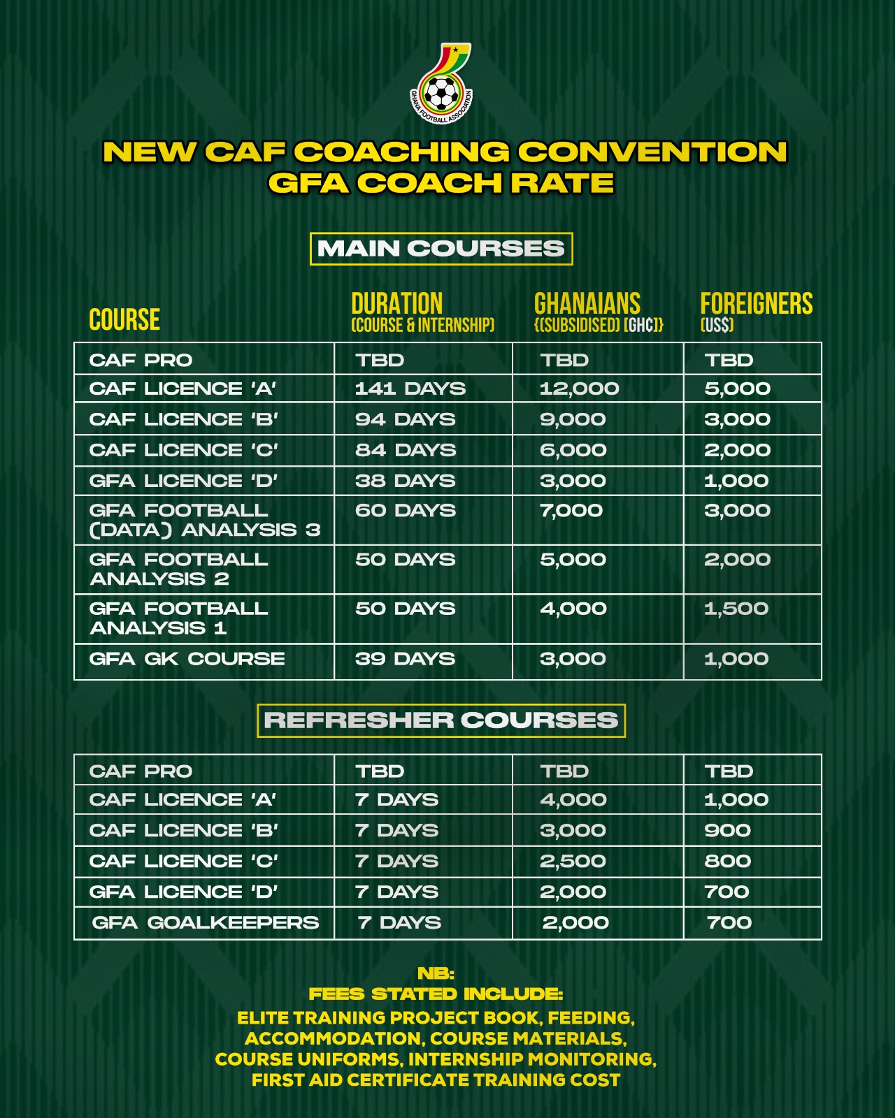 GFA rolls out new structure & rates for CAF Coaching courses
