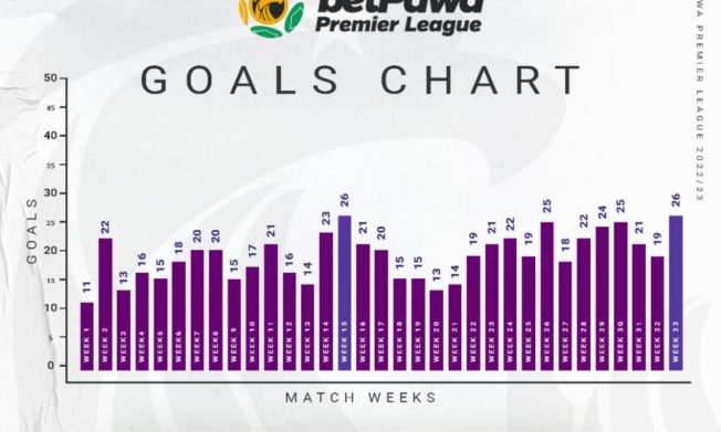 betPawa Premier League goals chart after Matchday 33