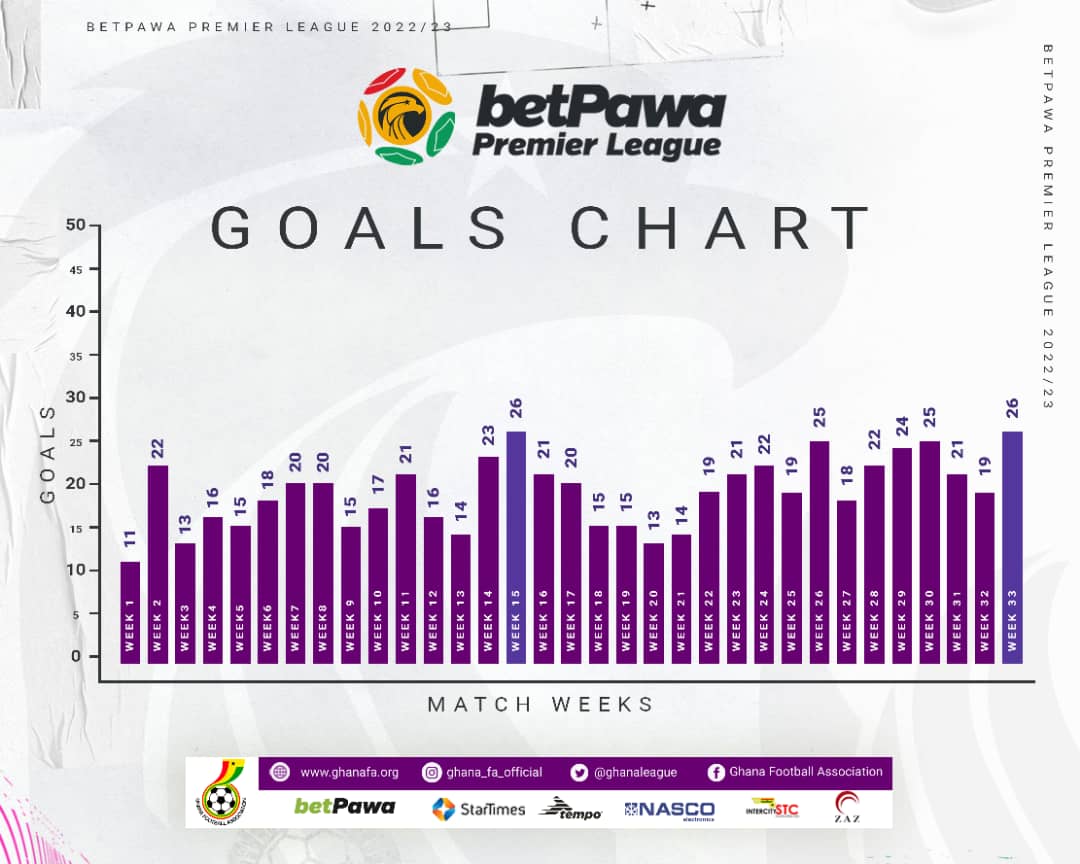 betPawa Premier League goals chart after Matchday 33