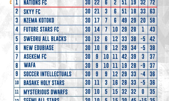 Final League table for 2022/23 Access Bank Division One League - Zone Two