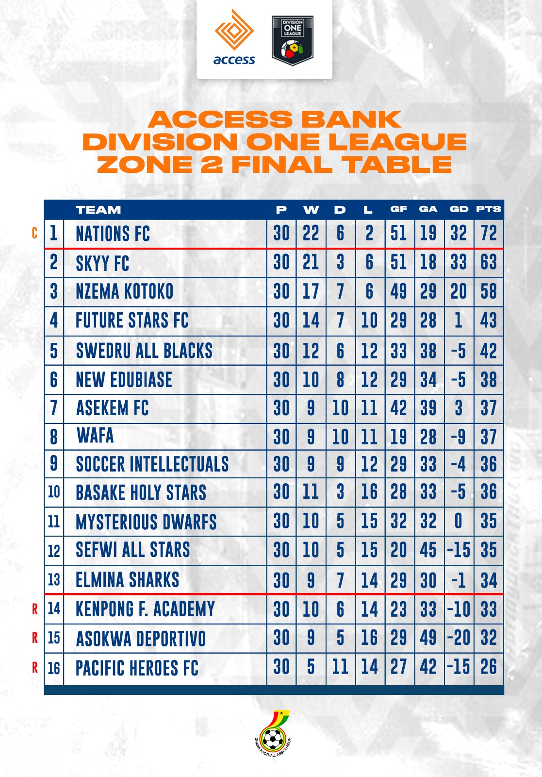 Final League table for 2022/23 Access Bank Division One League - Zone Two