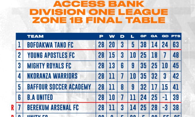 Final League table for 2022/23 Access Bank Division One League - Zone One B