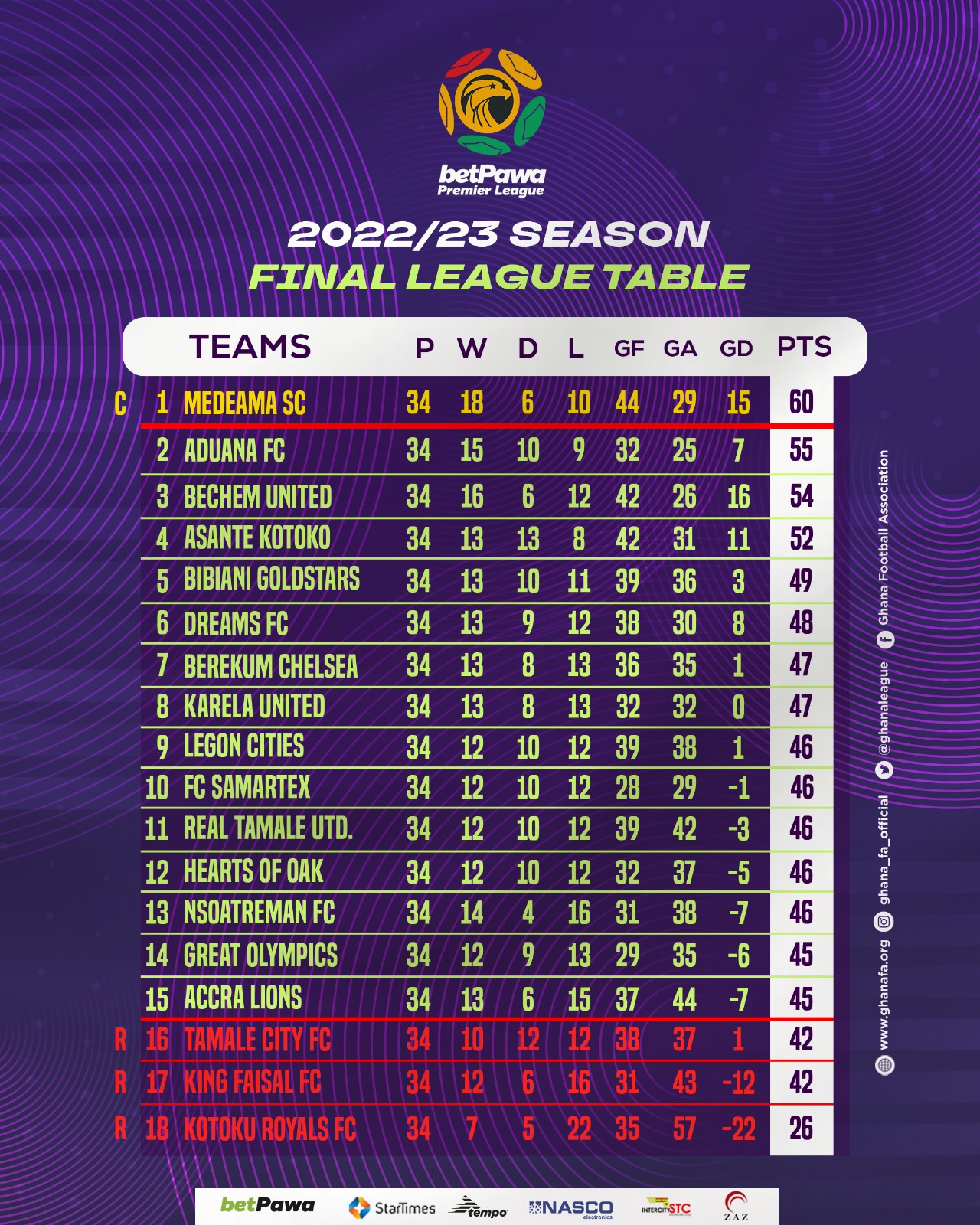 Final League table for 2022/23 betPawa Premier League Ghana Football