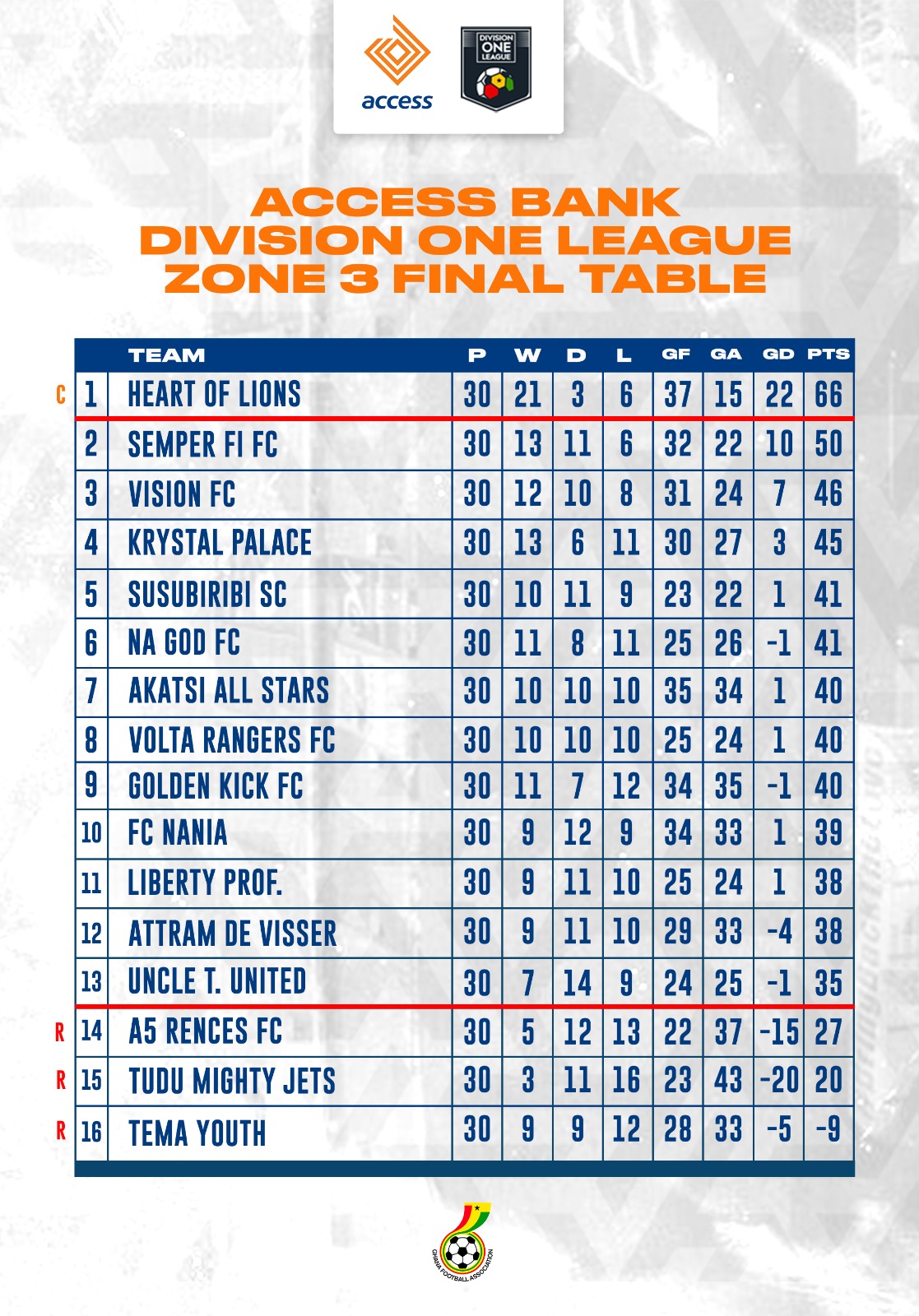 Final League table for 2022/23 Access Bank Division One League - Zone Three