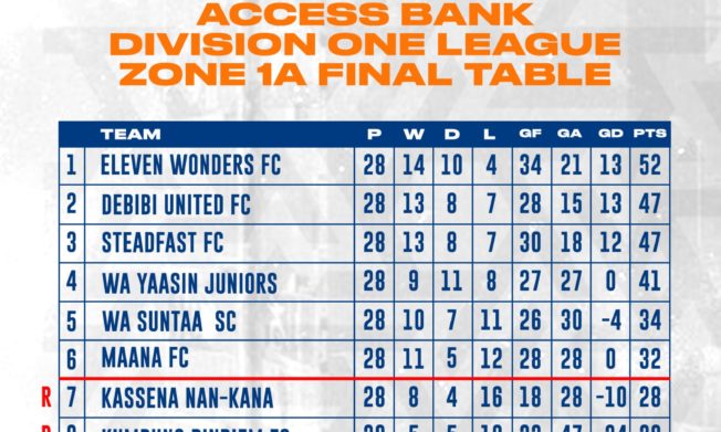 Final League table for 2022/23 Access Bank Division One League – Zone One A