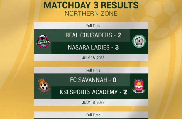 Fosu Royal Ladies annihilate Kunkua Ladies to go top of Northern Zone table - Vimarsana News