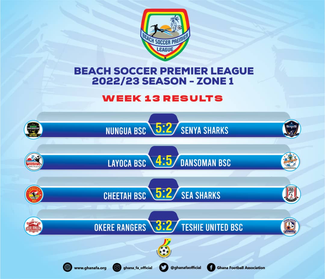 Beach Soccer League: Cheetah BSC seal place in final after Matchday 13