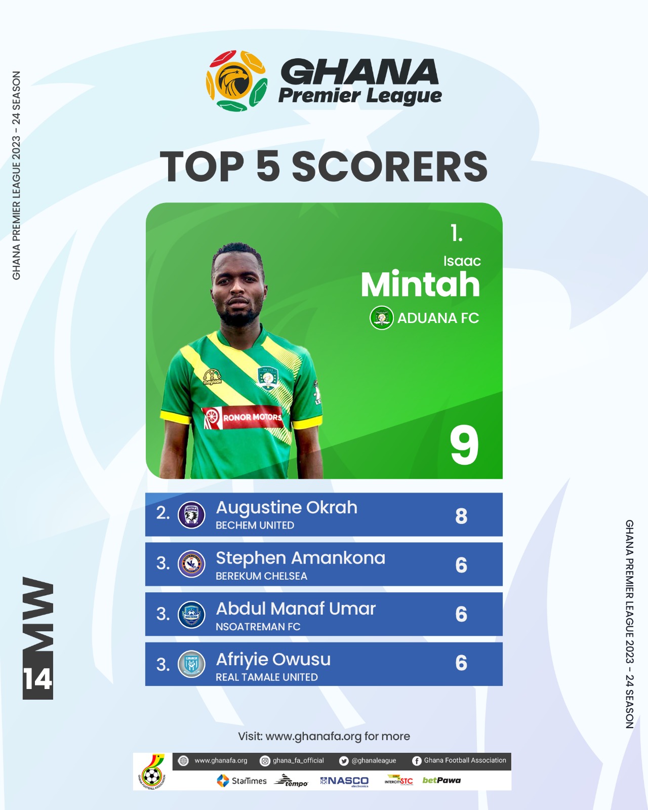 Isaac Mintah leads top scorers chart after Matchday 14