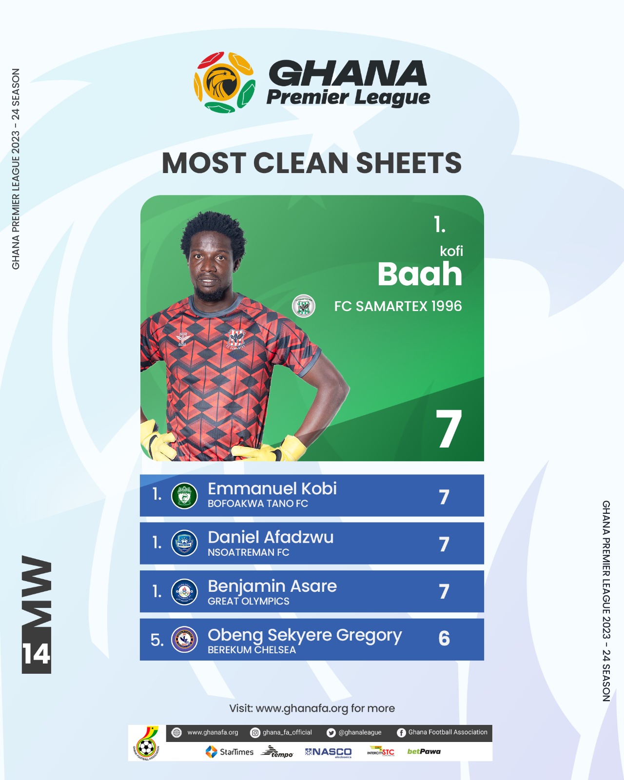 Baah, Afadzwu, Kobi and Asare lead clean sheet chart after Matchday 14