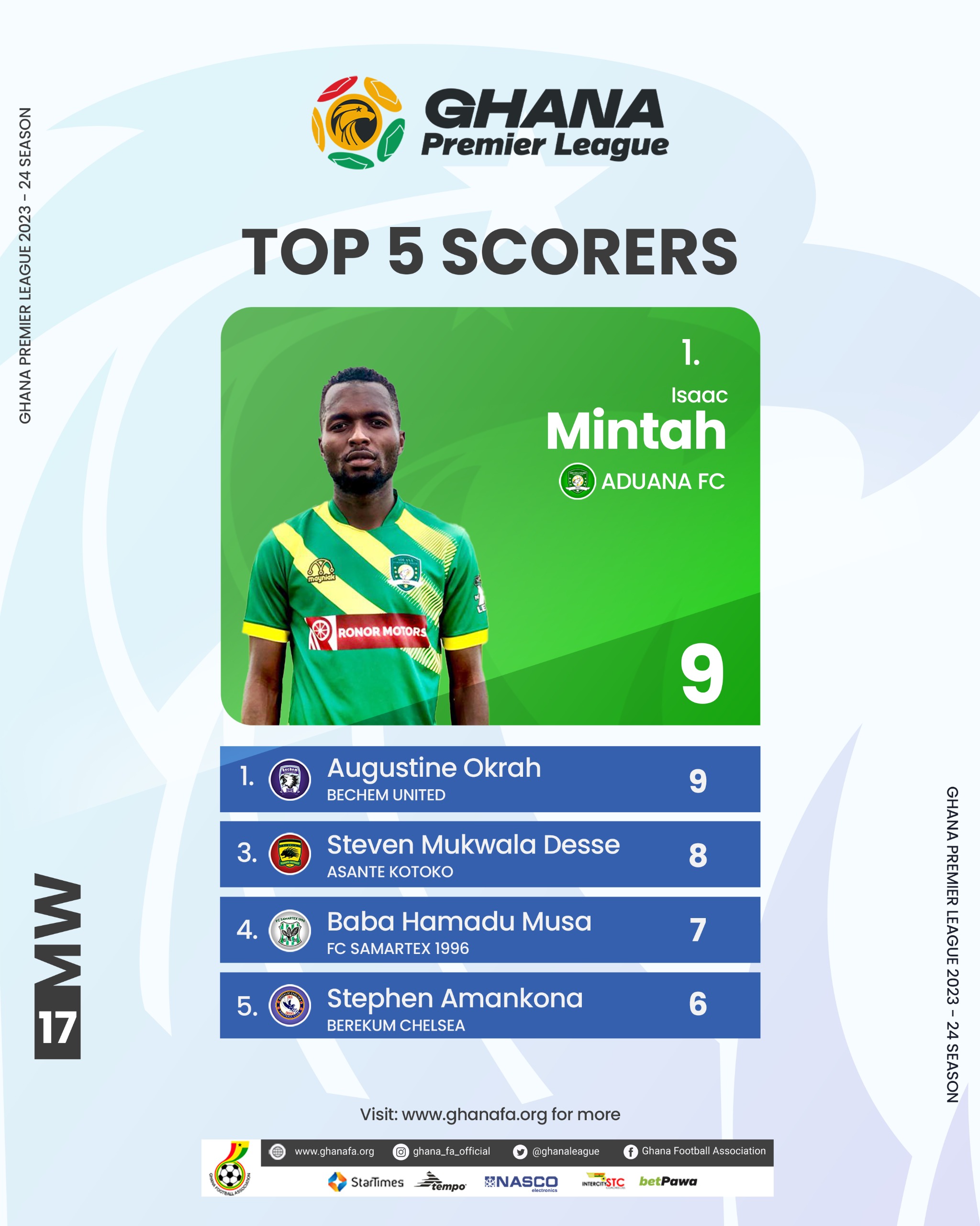 Isaac Mintah, Augustine Okrah top the scorers chart in Premier League first round
