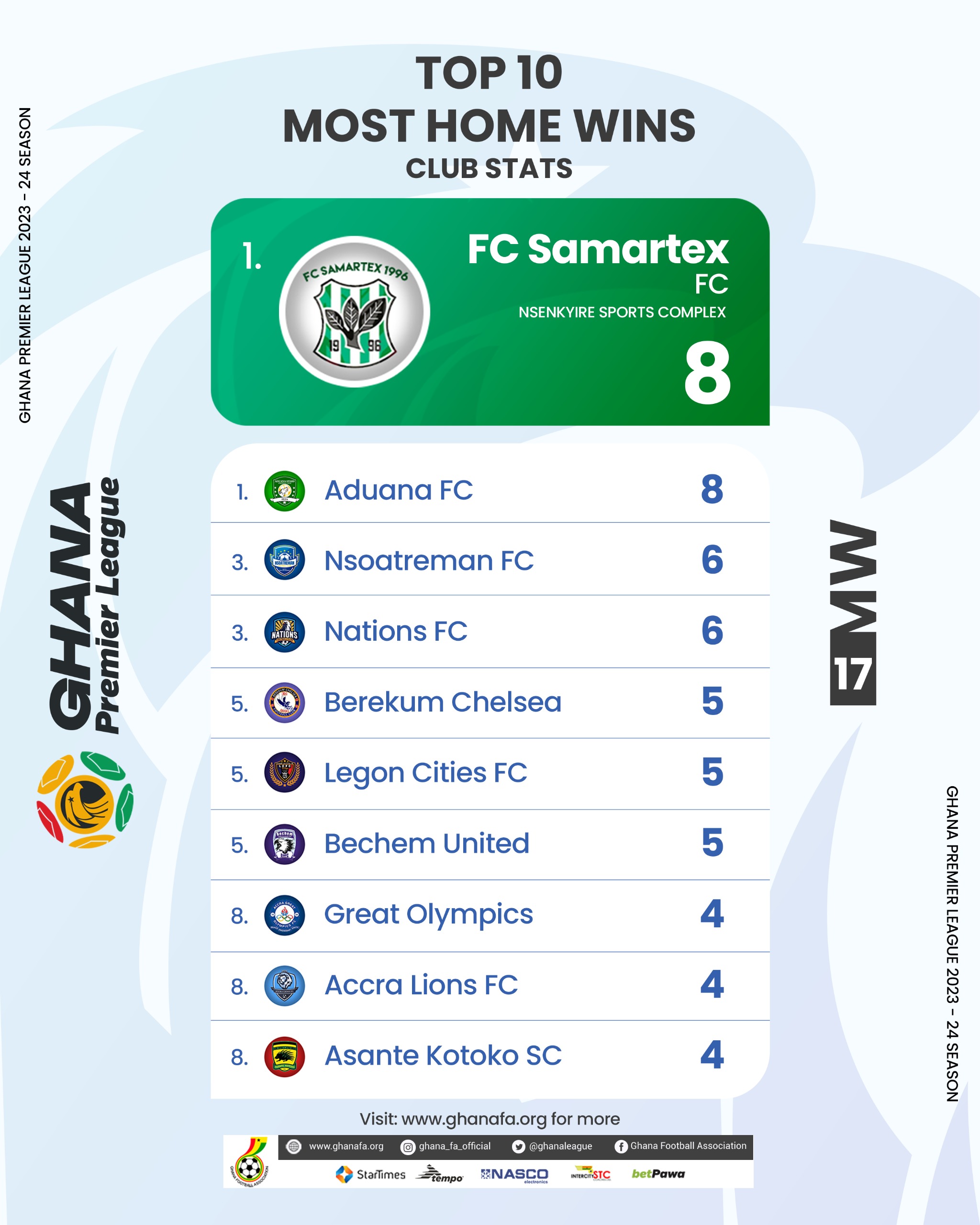 Statistics of first round of Ghana Premier League