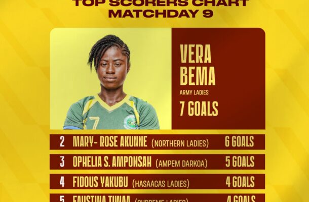 Vera Bema tops all in Malta Guinness Women's Premier League - Vimarsana News
