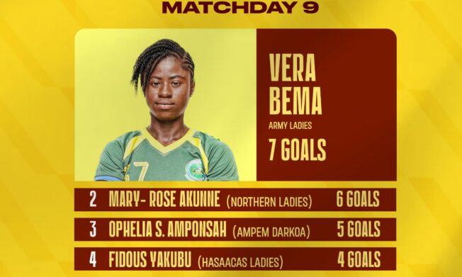 Vera Bema tops all in Malta Guinness Women's Premier League