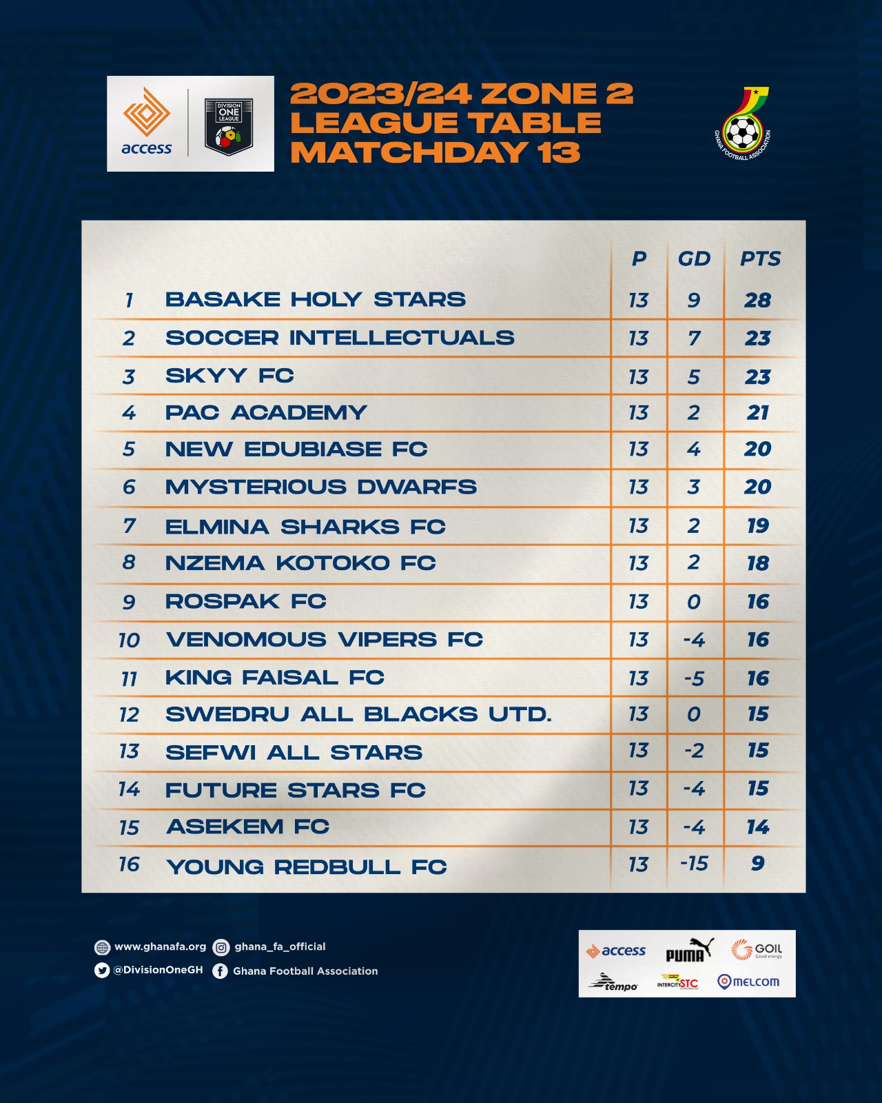 Holy Stars open five point gap in Zone Two of Access Bank Division One League