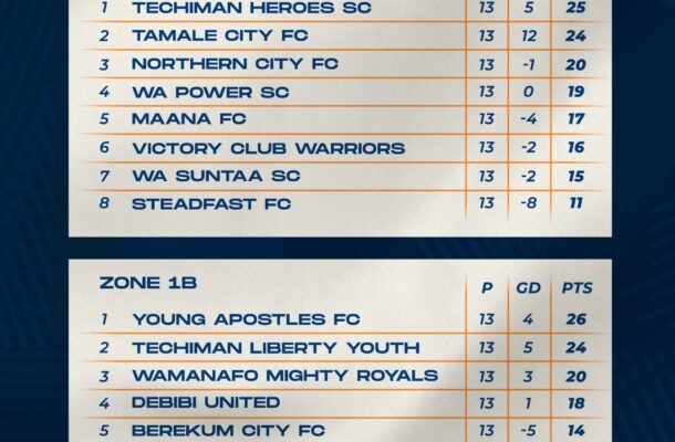 Techiman Heroes, Young Apostles top Zone One League tables - Vimarsana News
