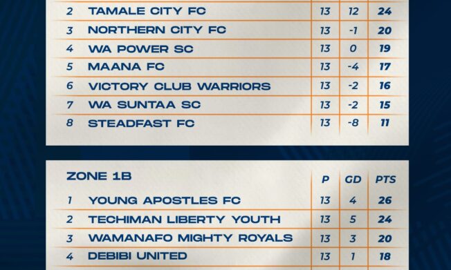 Techiman Heroes, Young Apostles top Zone One League tables