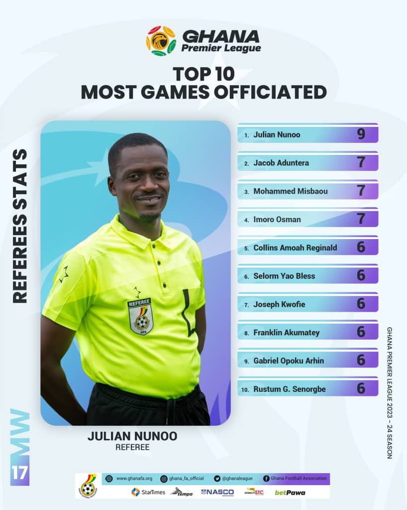 Julian Nunoo officiates most games in first round of Premier League