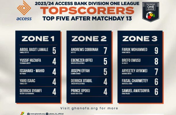 Basit, Cobbinah, Faruk lead top scorers charts in Access Bank Division One League - Vimarsana News
