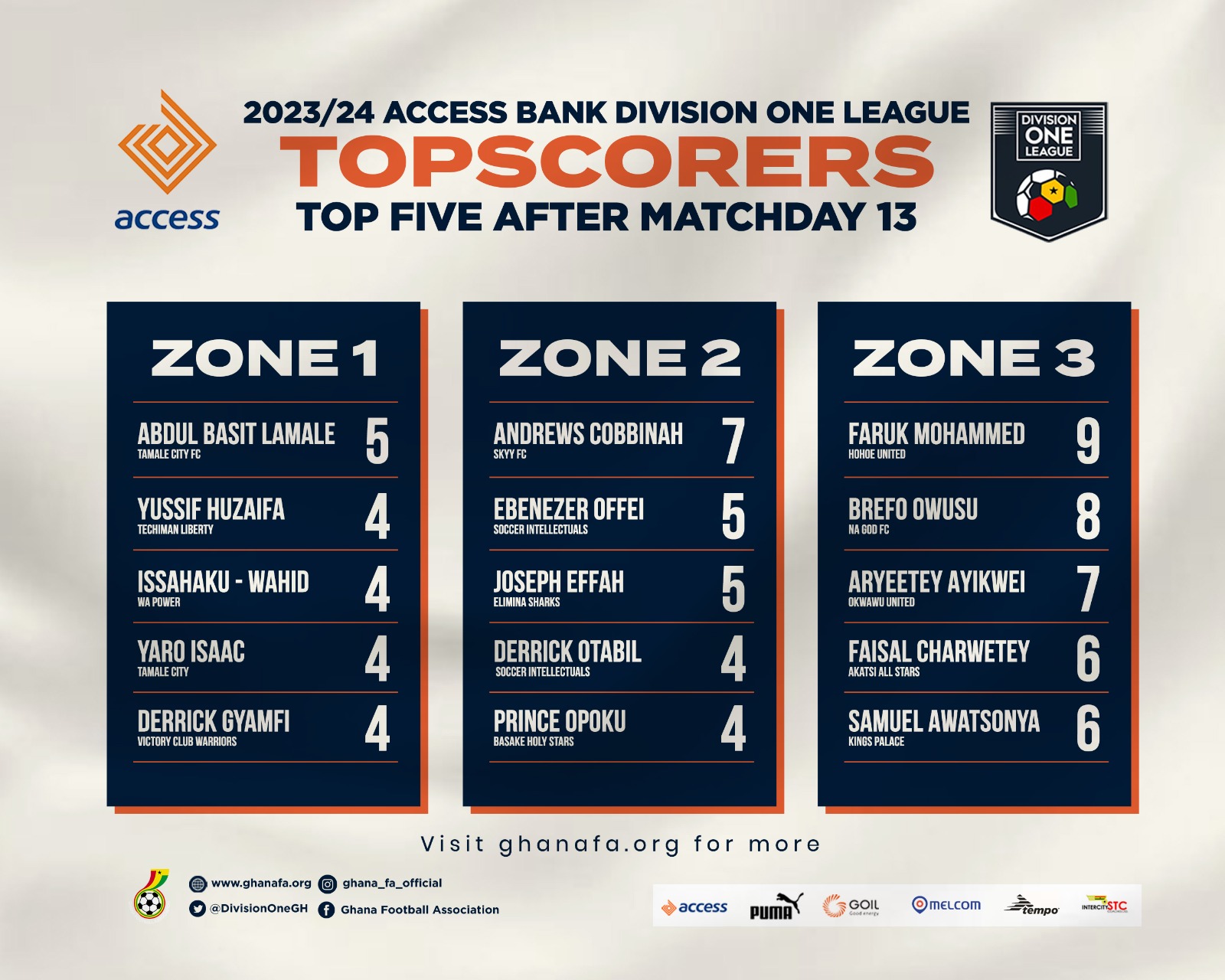 Basit, Cobbinah, Faruk lead top scorers charts in Access Bank Division One League
