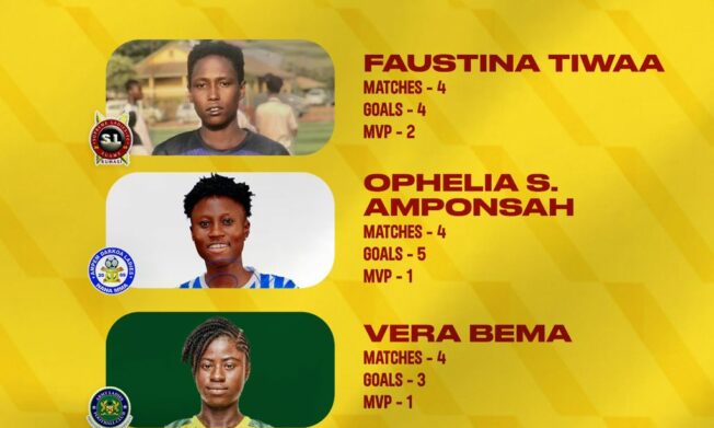 Tiwaa, Serwaa Amponsah, Bema & Longdon shortlisted for NASCO player of the month for December