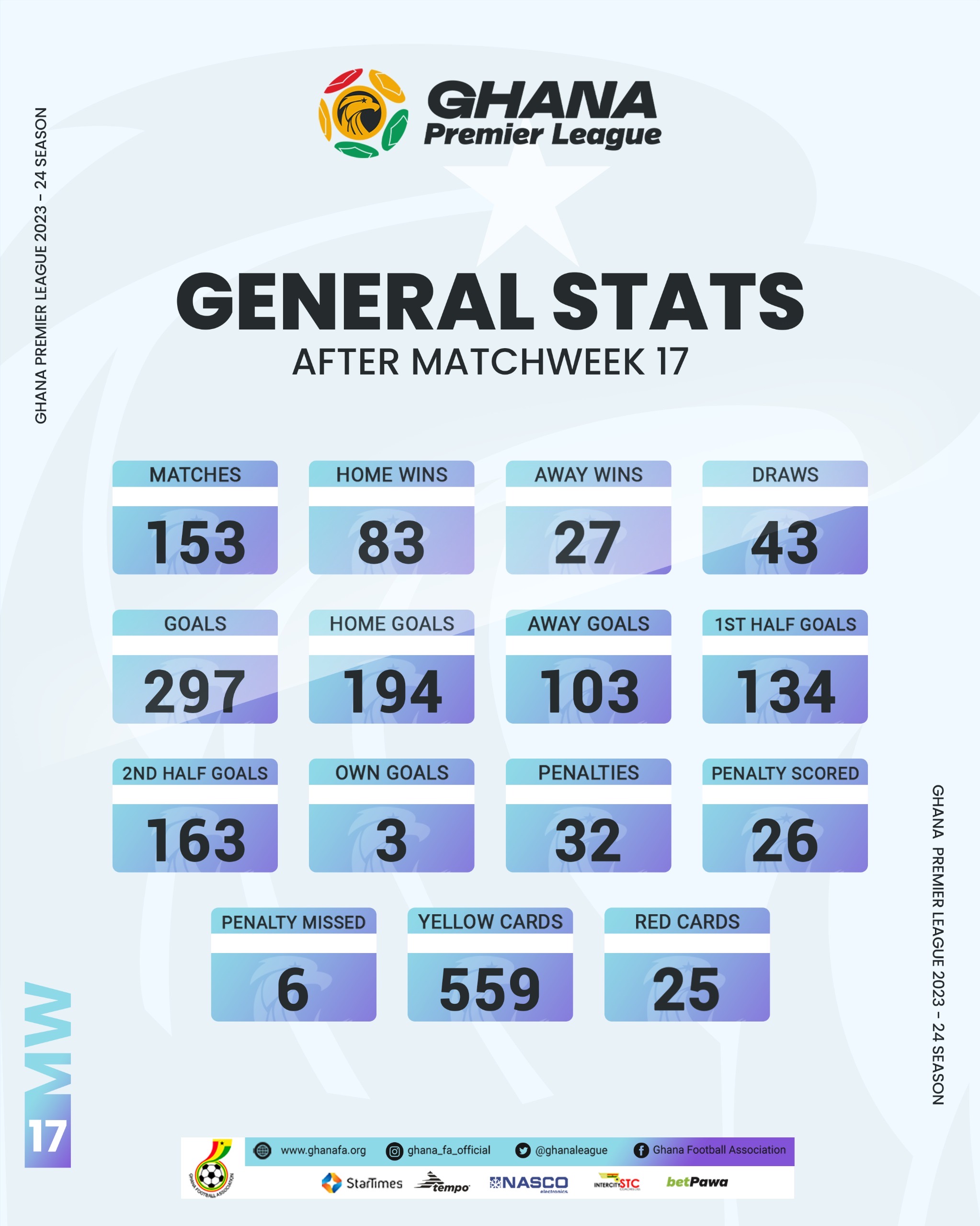 2023/24 Ghana Premier League First Round statistics