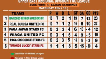 Results of Upper East Regional Division Two League