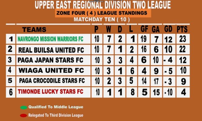 Results of Upper East Regional Division Two League