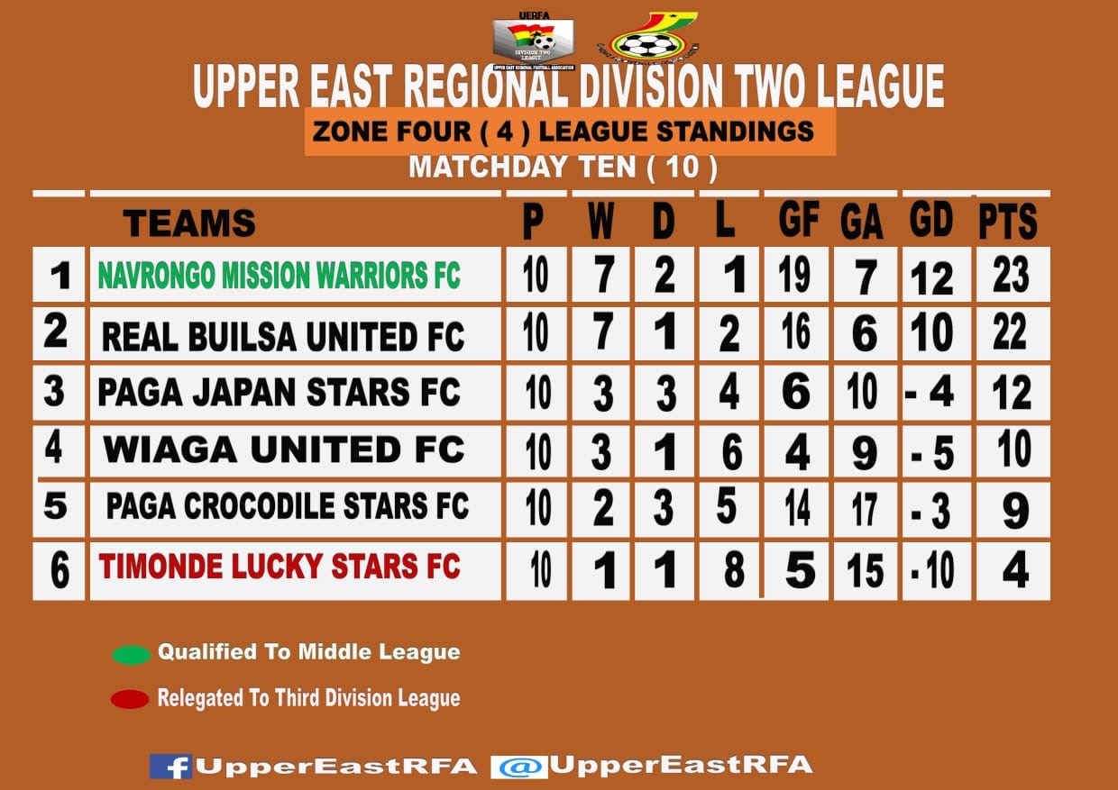 Results of Upper East Regional Division Two League