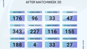 General Statistics of Ghana Premier League after Matchday 20