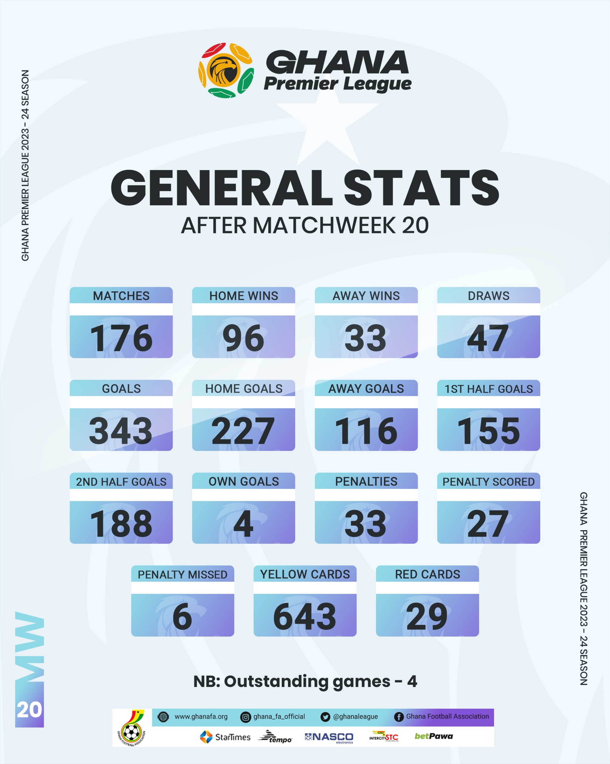 General Statistics of Ghana Premier League after Matchday 20