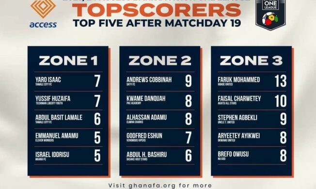 Faruk Mohammed of Hohoe United leads top scorers chart in Access Bank Division One League
