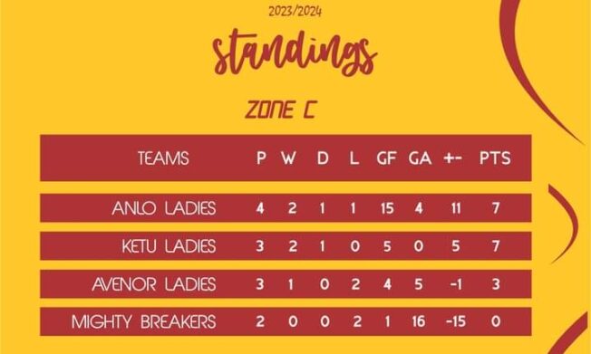 Volta Regional Women’s Division One league standings