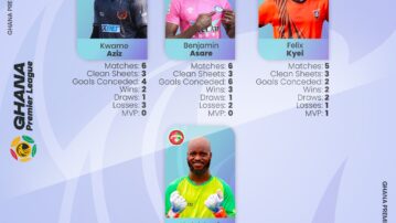 Shortlist for Ghana Premier League Goalkeeper of the month for February & March