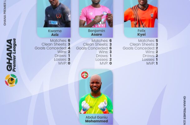 Shortlist for Ghana Premier League Goalkeeper of the month for February &amp; March