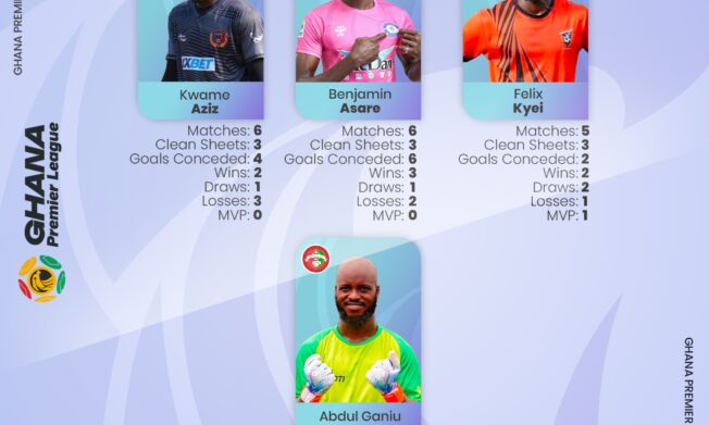 Shortlist for Ghana Premier League Goalkeeper of the month for February & March