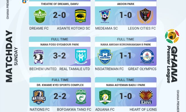 GPL wrap: Samartex extends lead at the top as Nations FC loses ground in title race