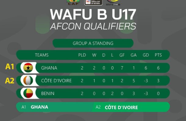 Ghana tops Group A after convincing 2-0 win over Benin - Vimarsana News